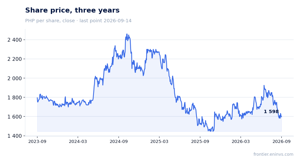 Share price, three years