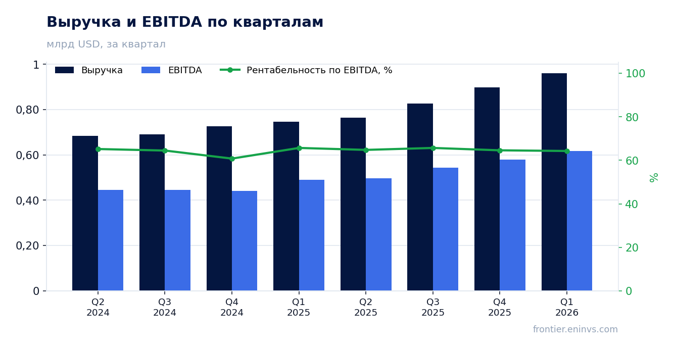 Выручка и EBITDA по кварталам