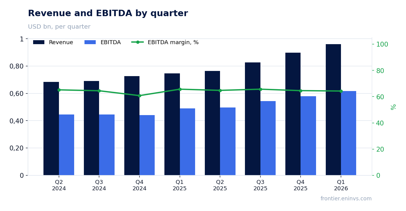 Revenue and EBITDA by quarter