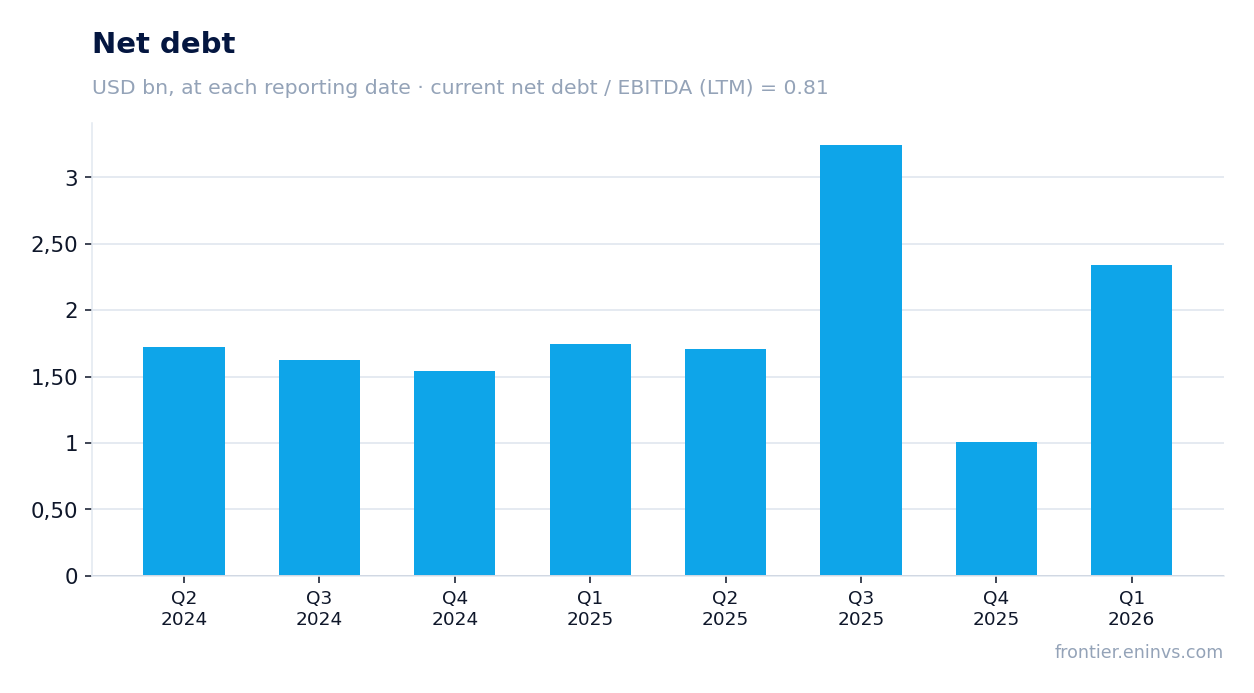 Net debt at reporting dates
