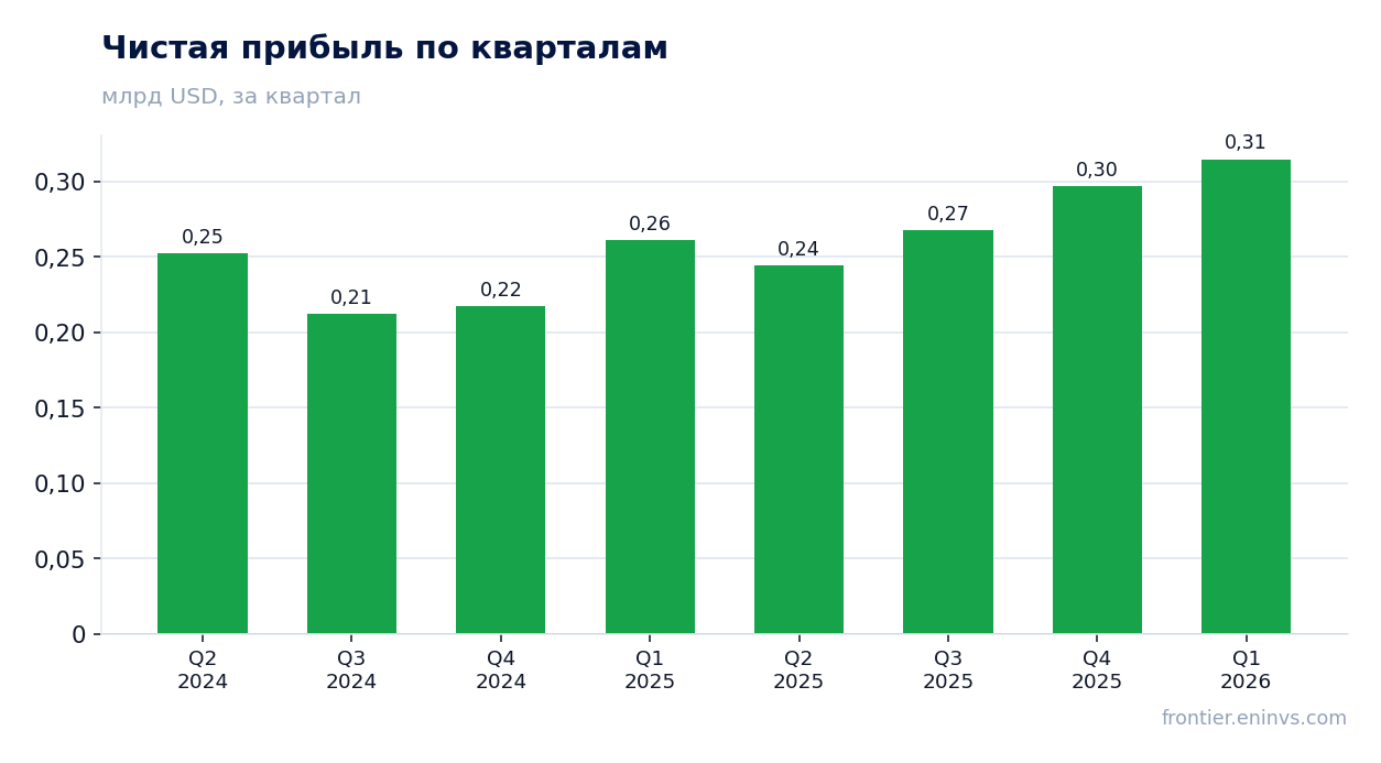 Чистая прибыль по кварталам