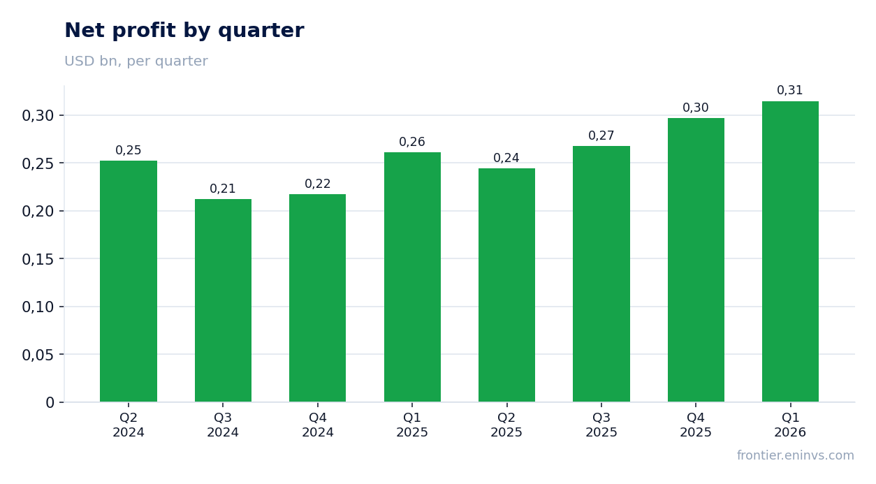 Net profit by quarter