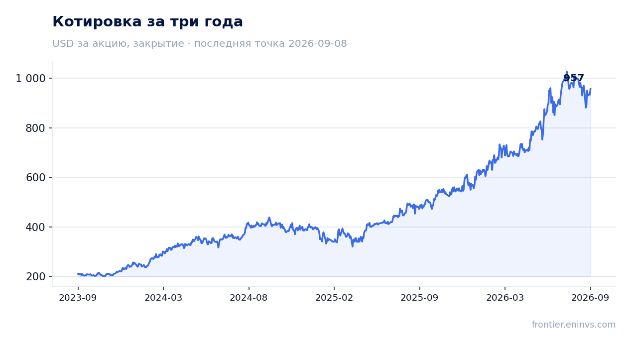 Котировка за три года