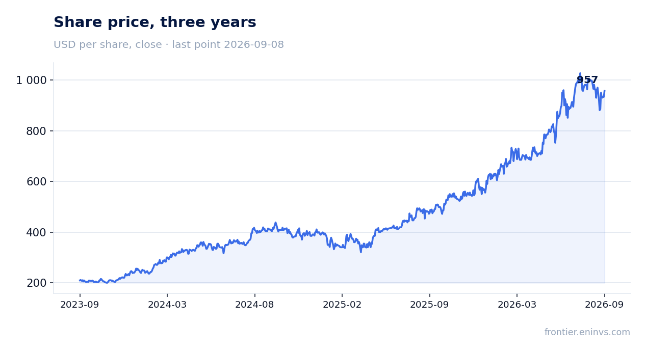 Share price, three years