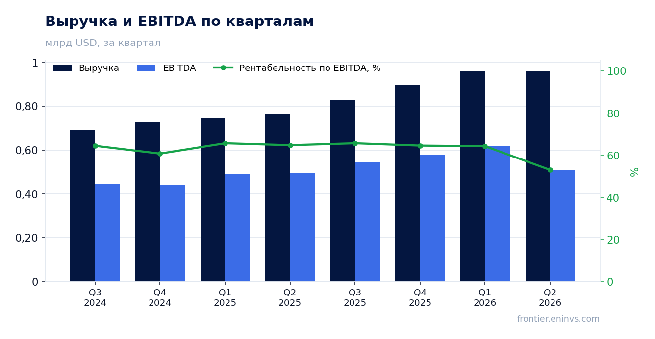 Выручка и EBITDA по кварталам