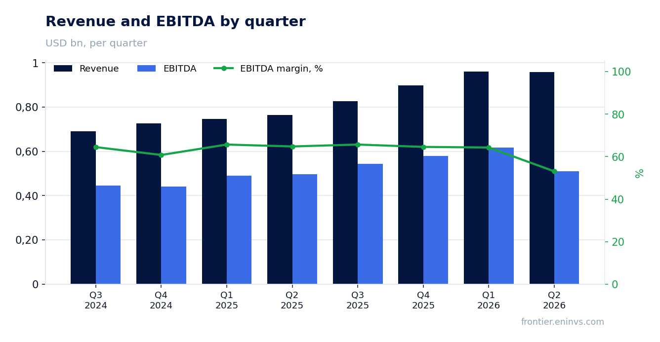 Revenue and EBITDA by quarter