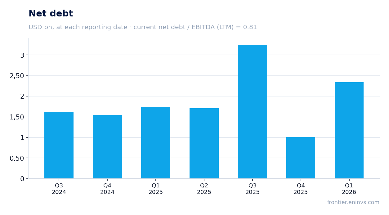 Net debt at reporting dates