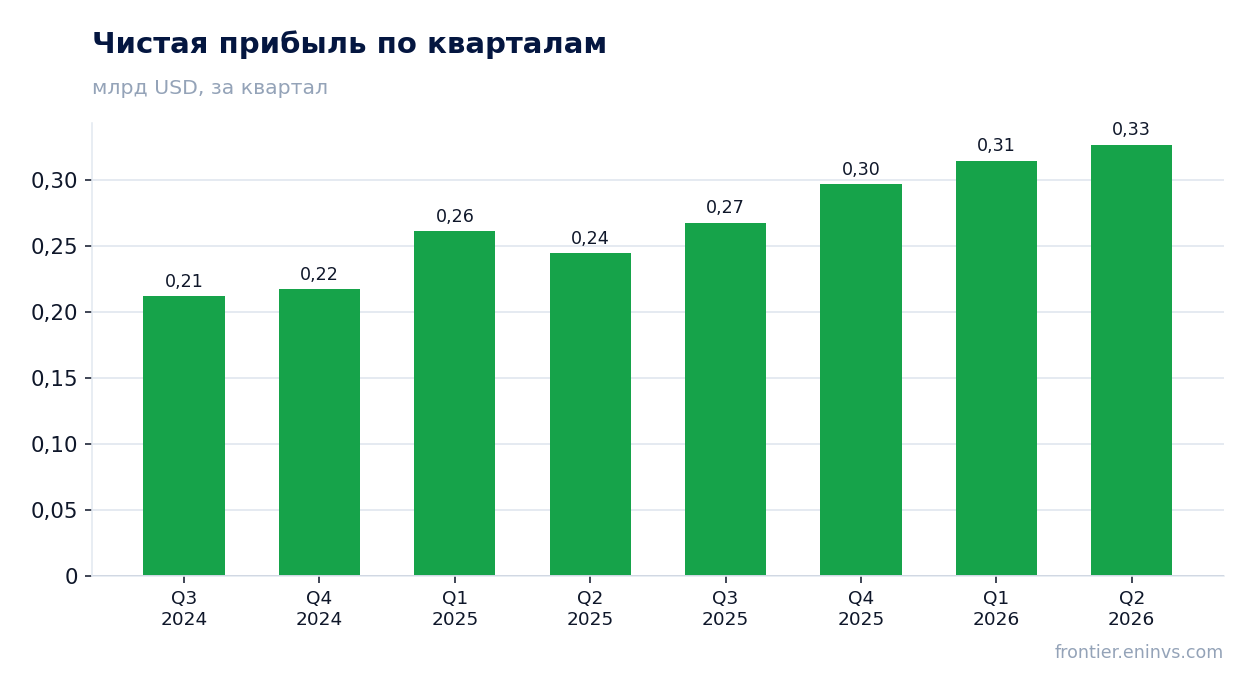 Чистая прибыль по кварталам