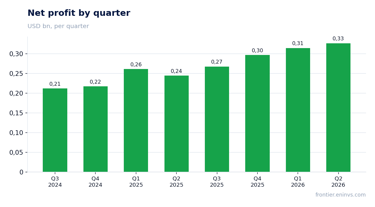 Net profit by quarter