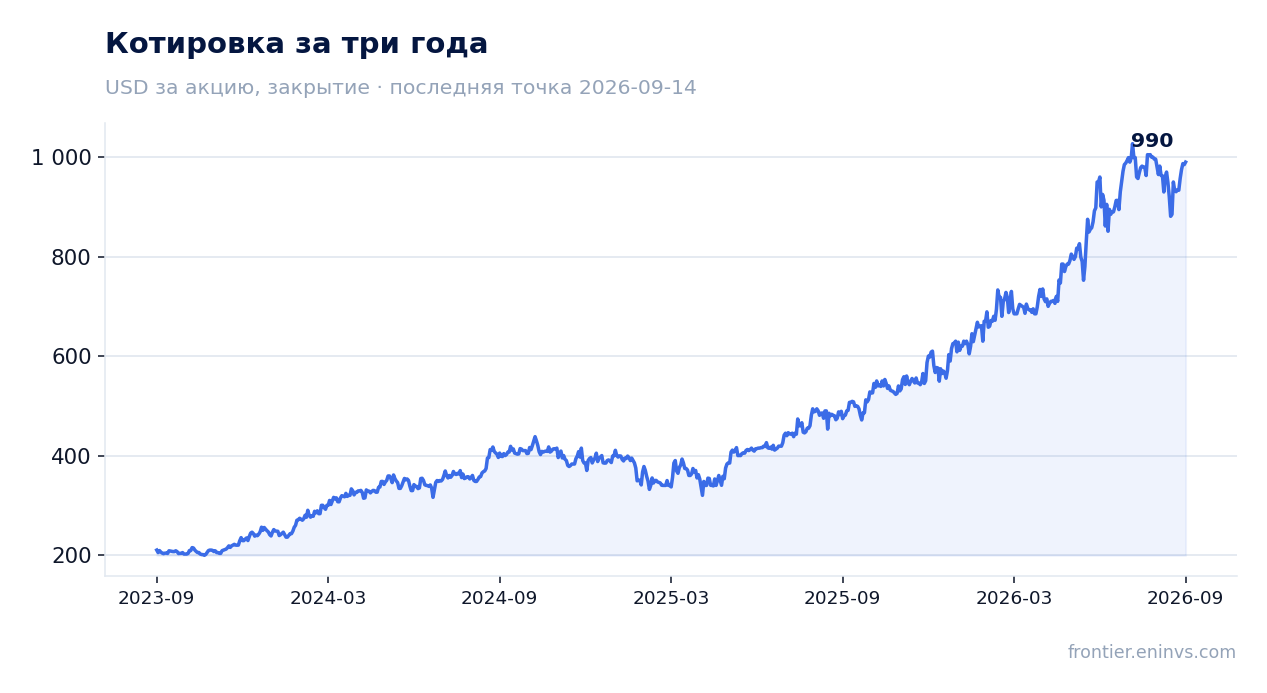 Котировка за три года