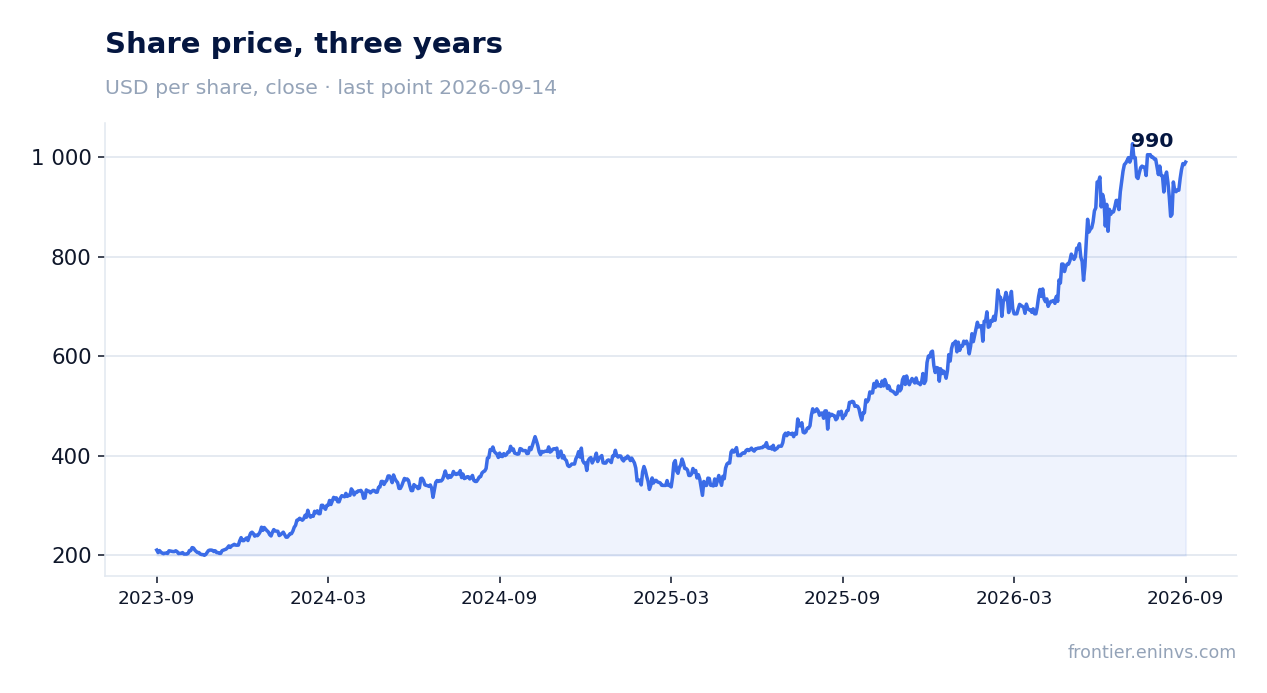 Share price, three years