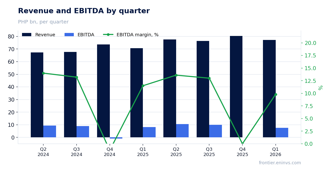 Revenue and EBITDA by quarter