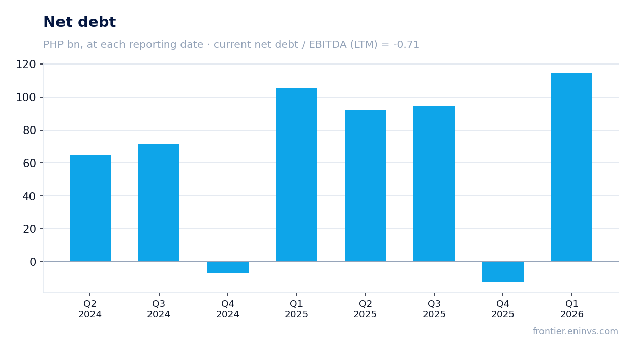 Net debt at reporting dates