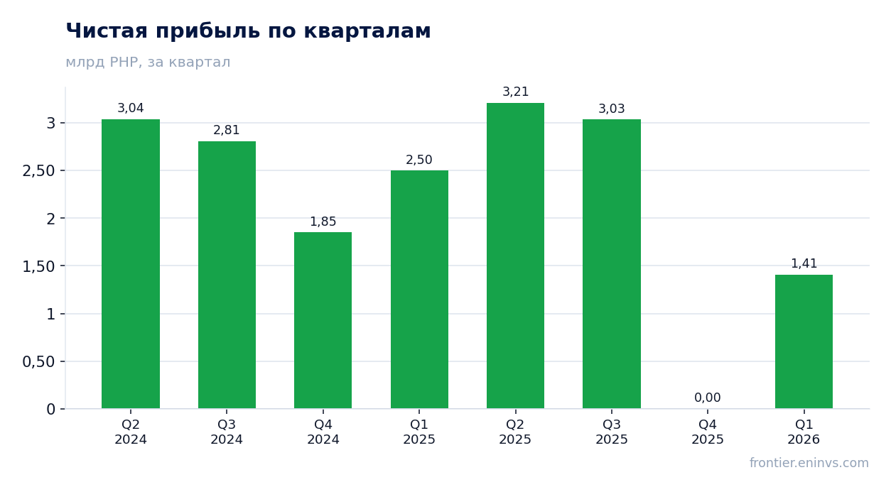 Чистая прибыль по кварталам