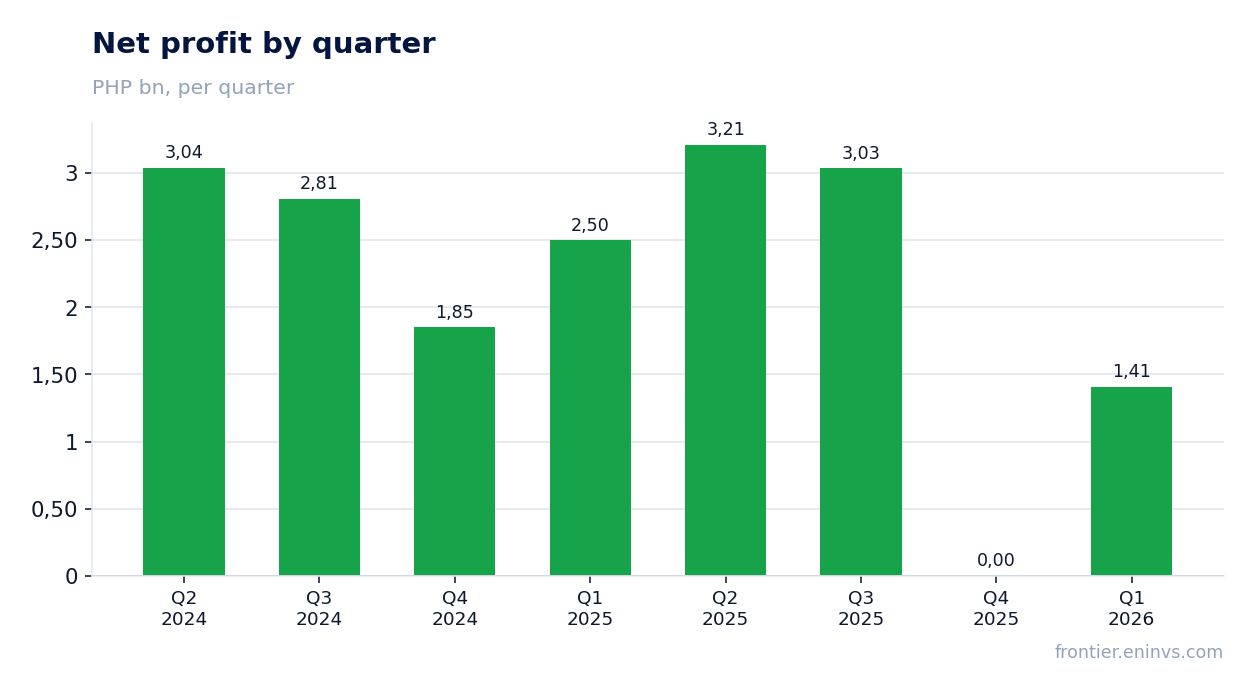 Net profit by quarter