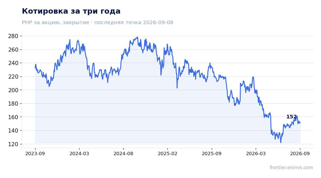 Котировка за три года