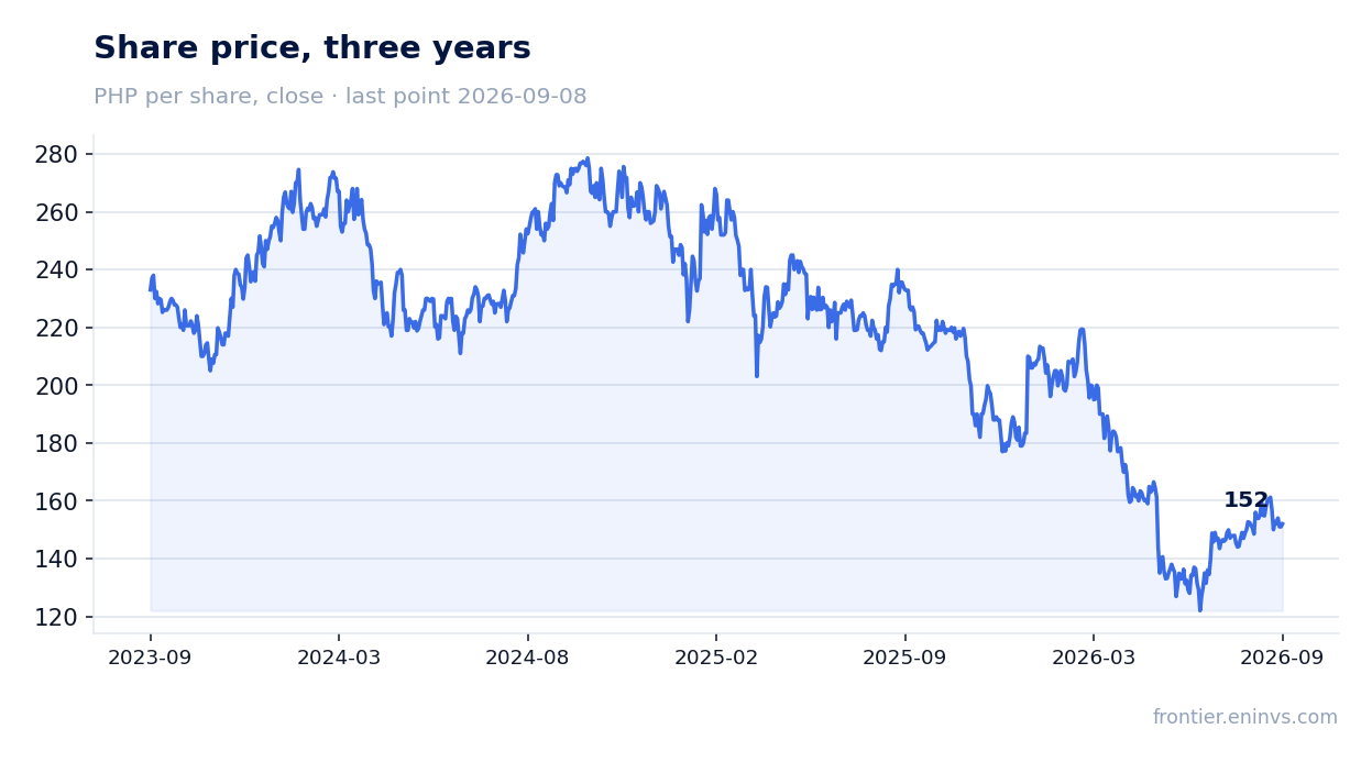 Share price, three years