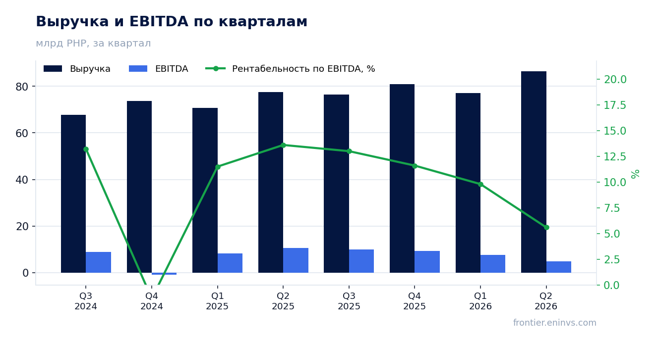 Выручка и EBITDA по кварталам