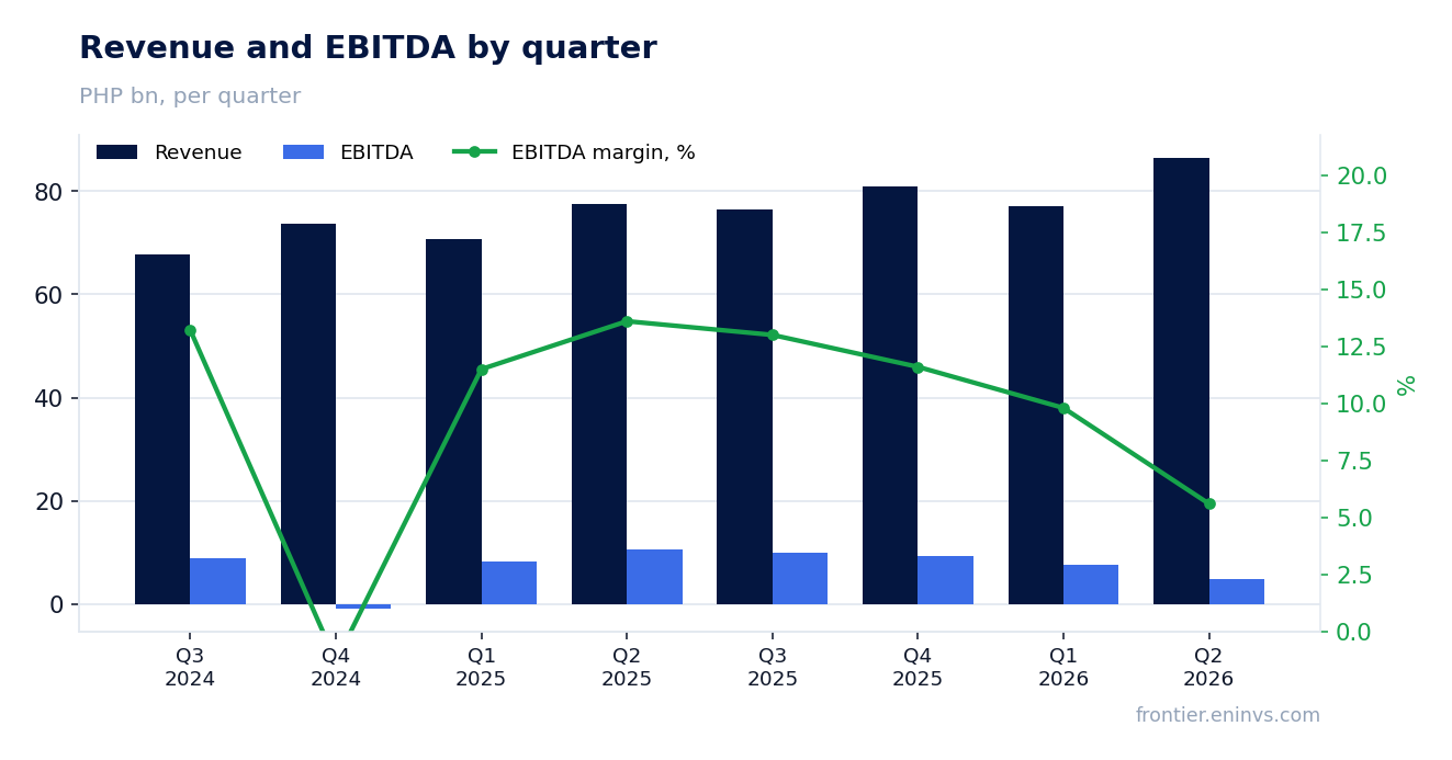 Revenue and EBITDA by quarter