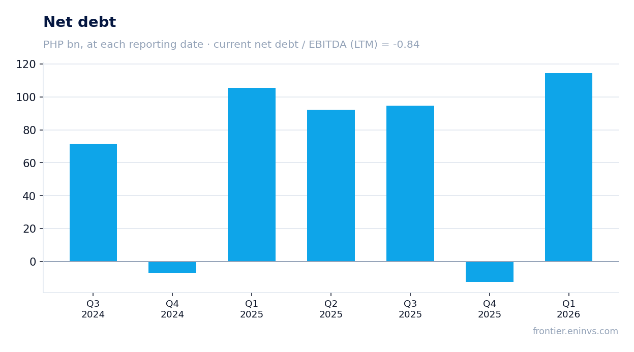 Net debt at reporting dates