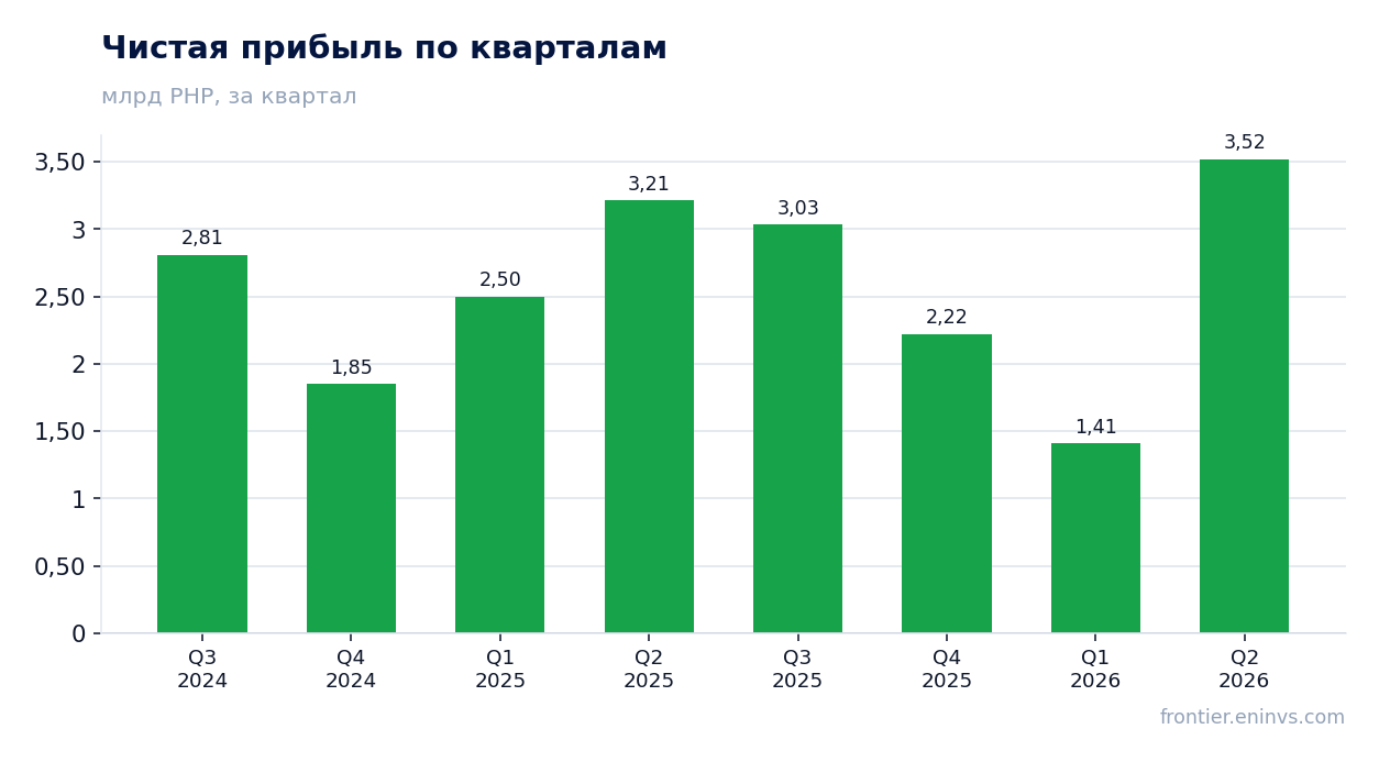 Чистая прибыль по кварталам