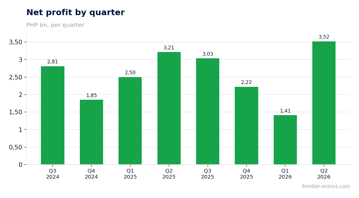 Net profit by quarter