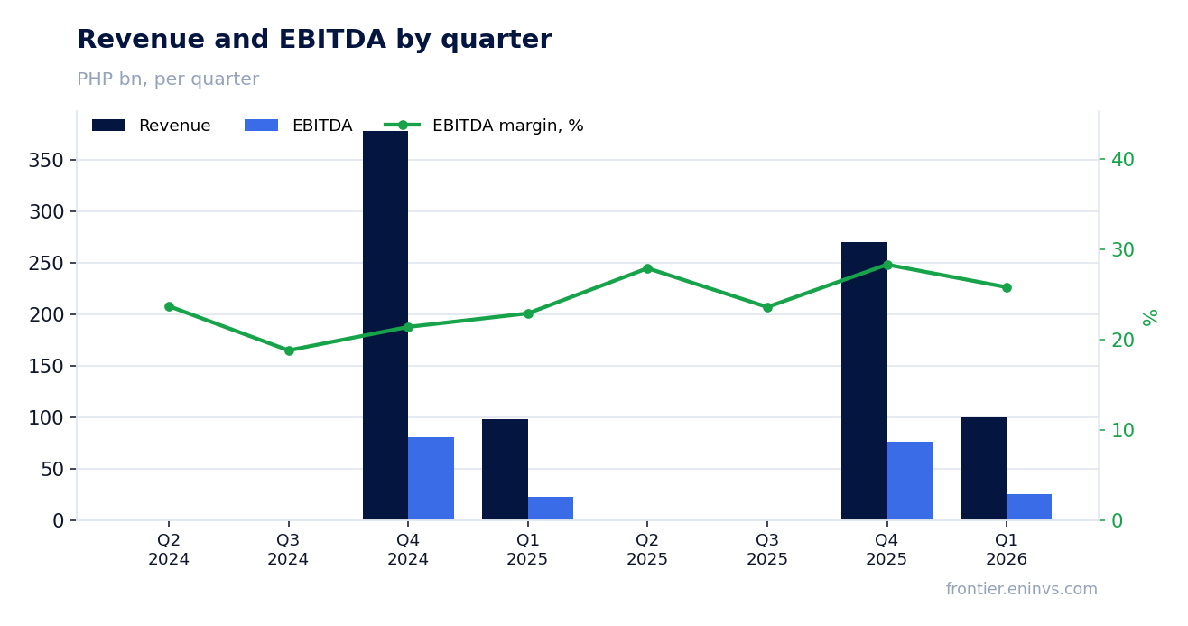 Revenue and EBITDA by quarter