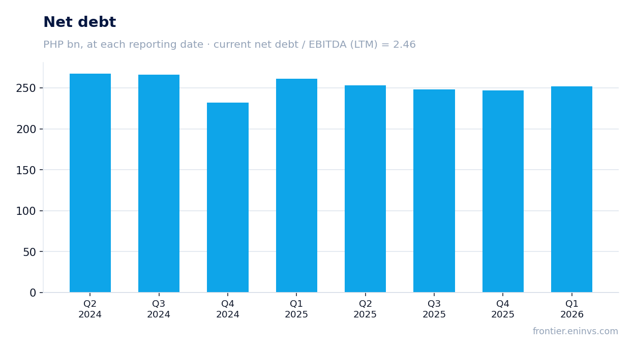 Net debt at reporting dates