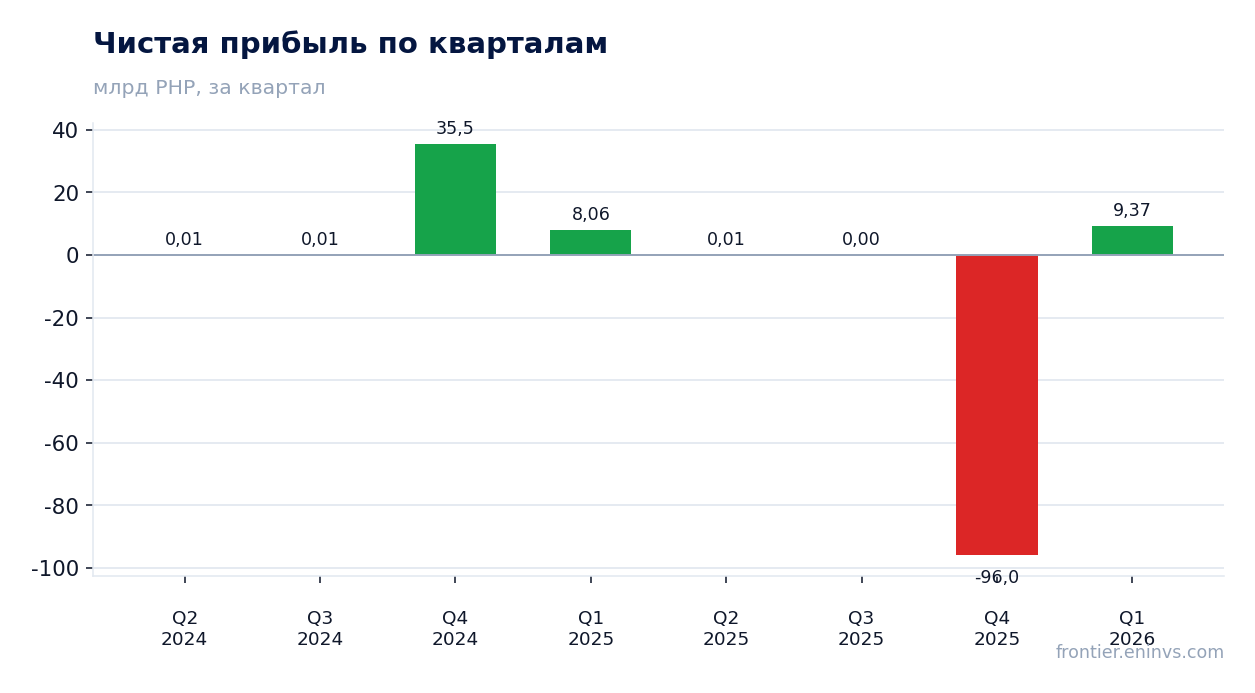 Чистая прибыль по кварталам