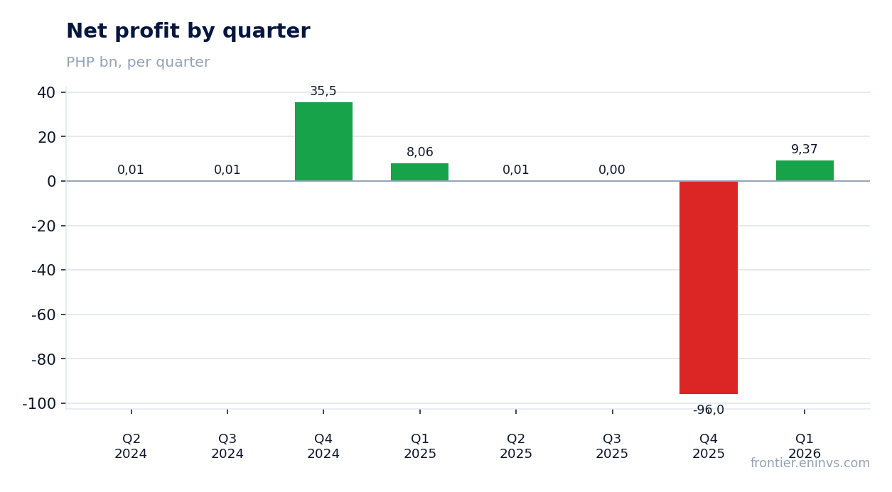 Net profit by quarter