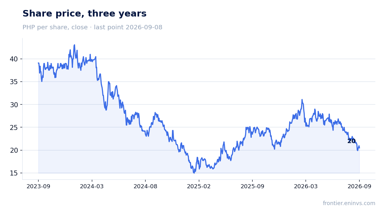 Share price, three years