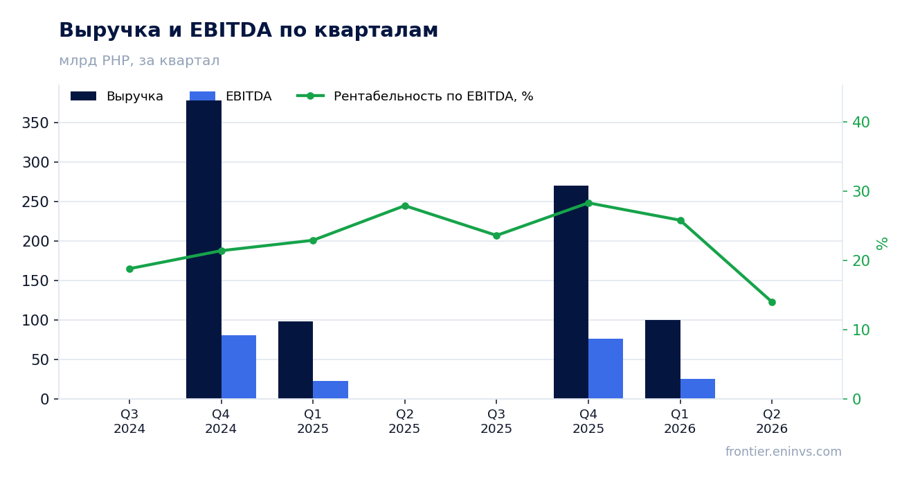 Выручка и EBITDA по кварталам