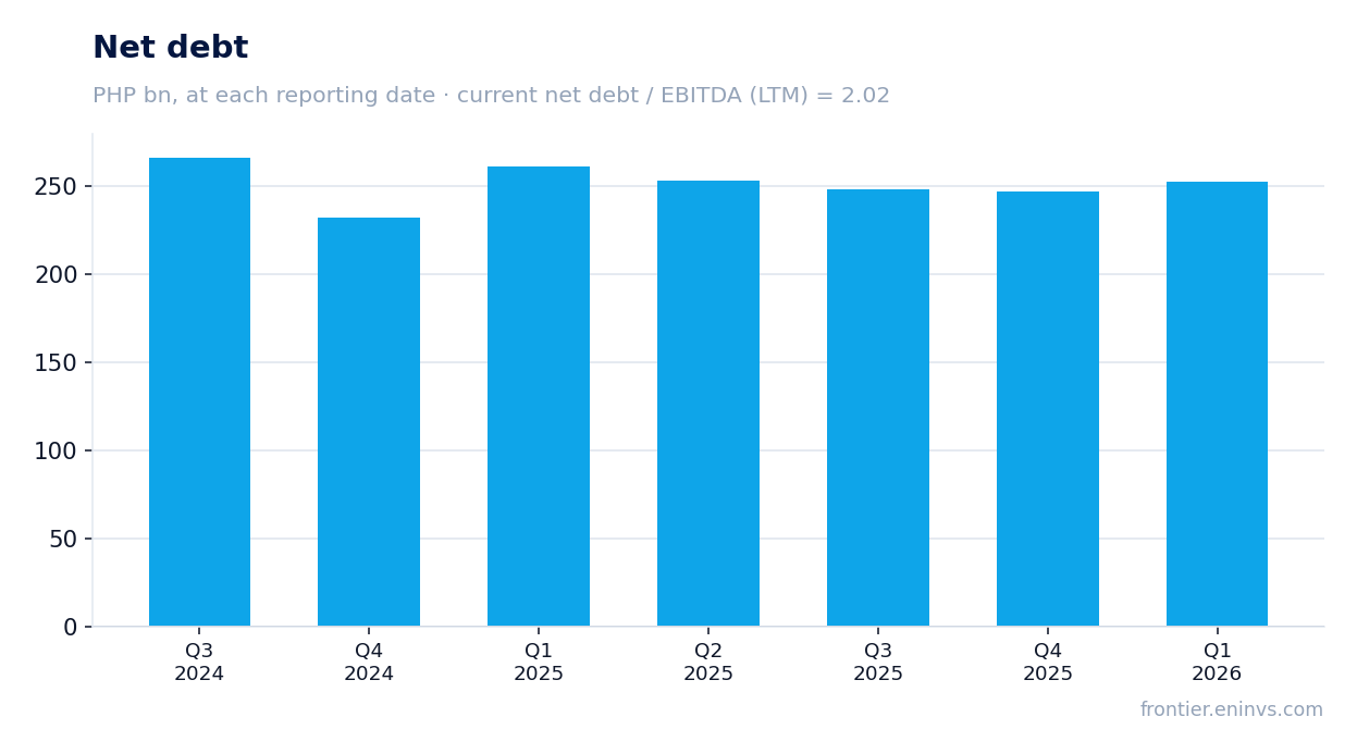 Net debt at reporting dates