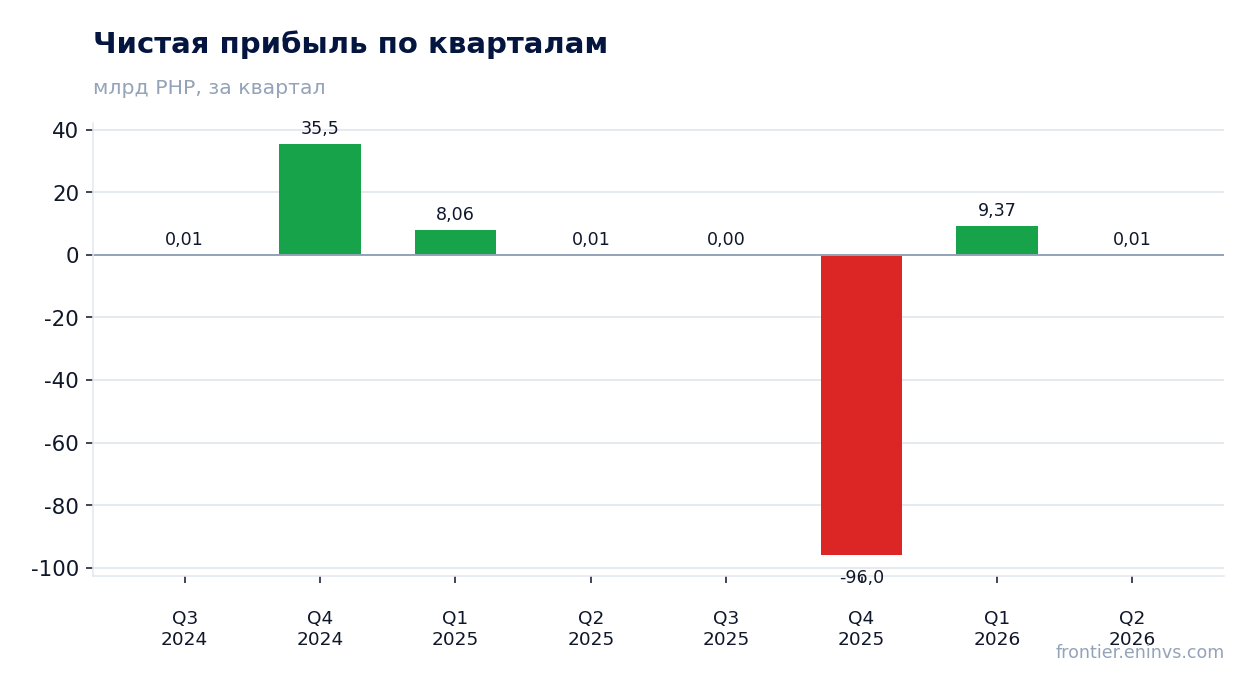 Чистая прибыль по кварталам