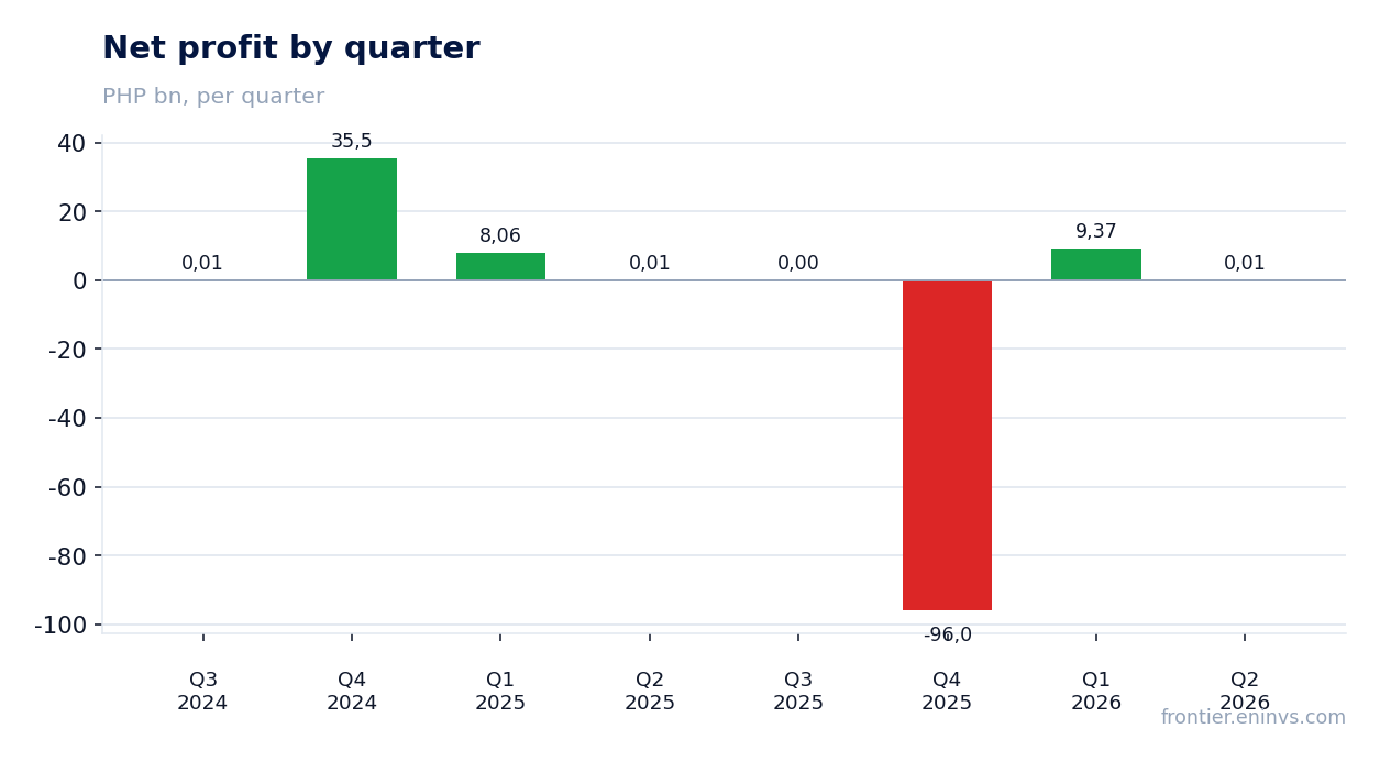 Net profit by quarter