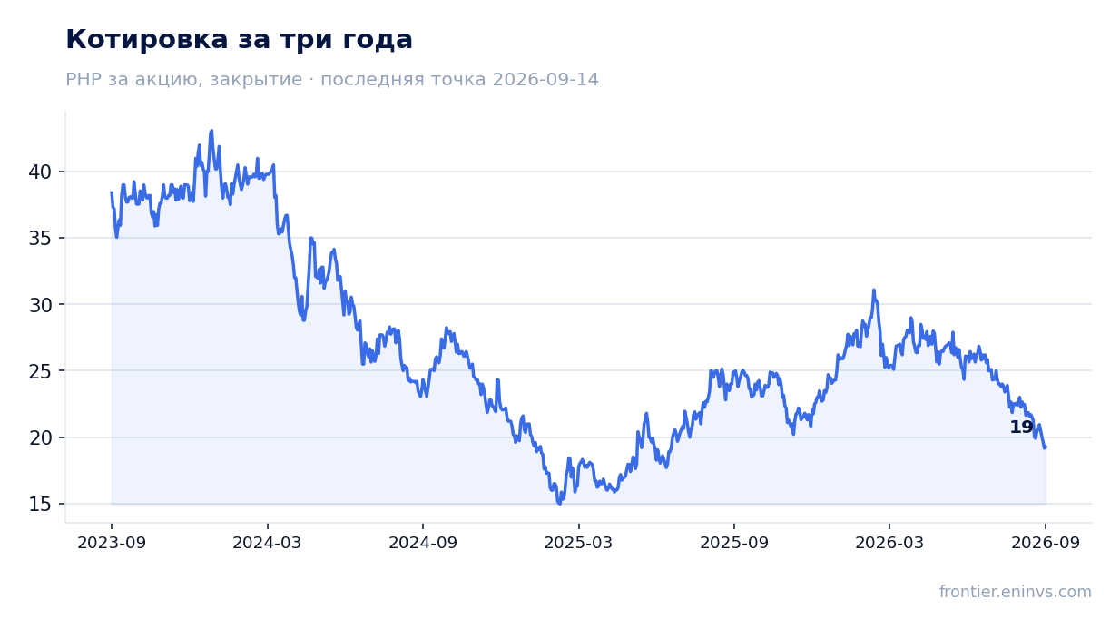 Котировка за три года