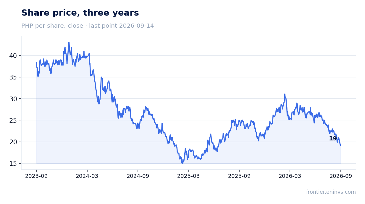Share price, three years