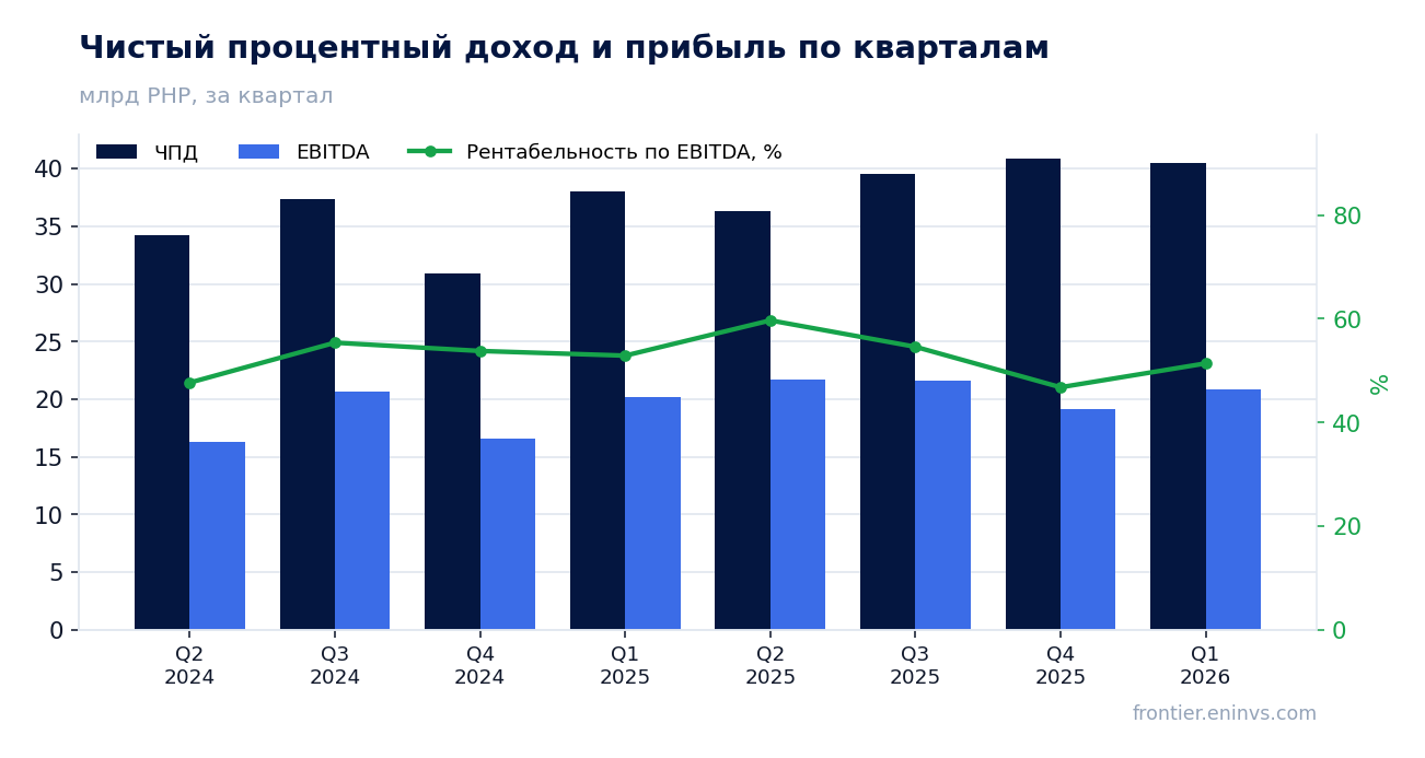 Выручка и EBITDA по кварталам