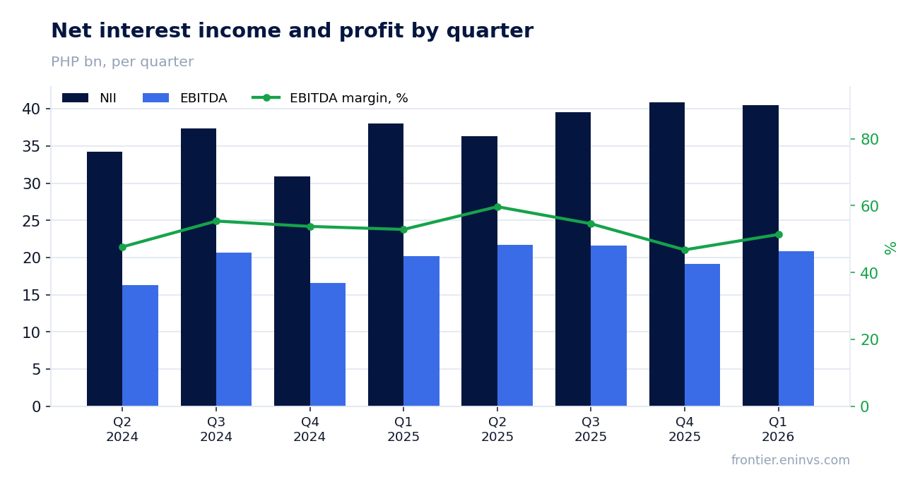 Revenue and EBITDA by quarter