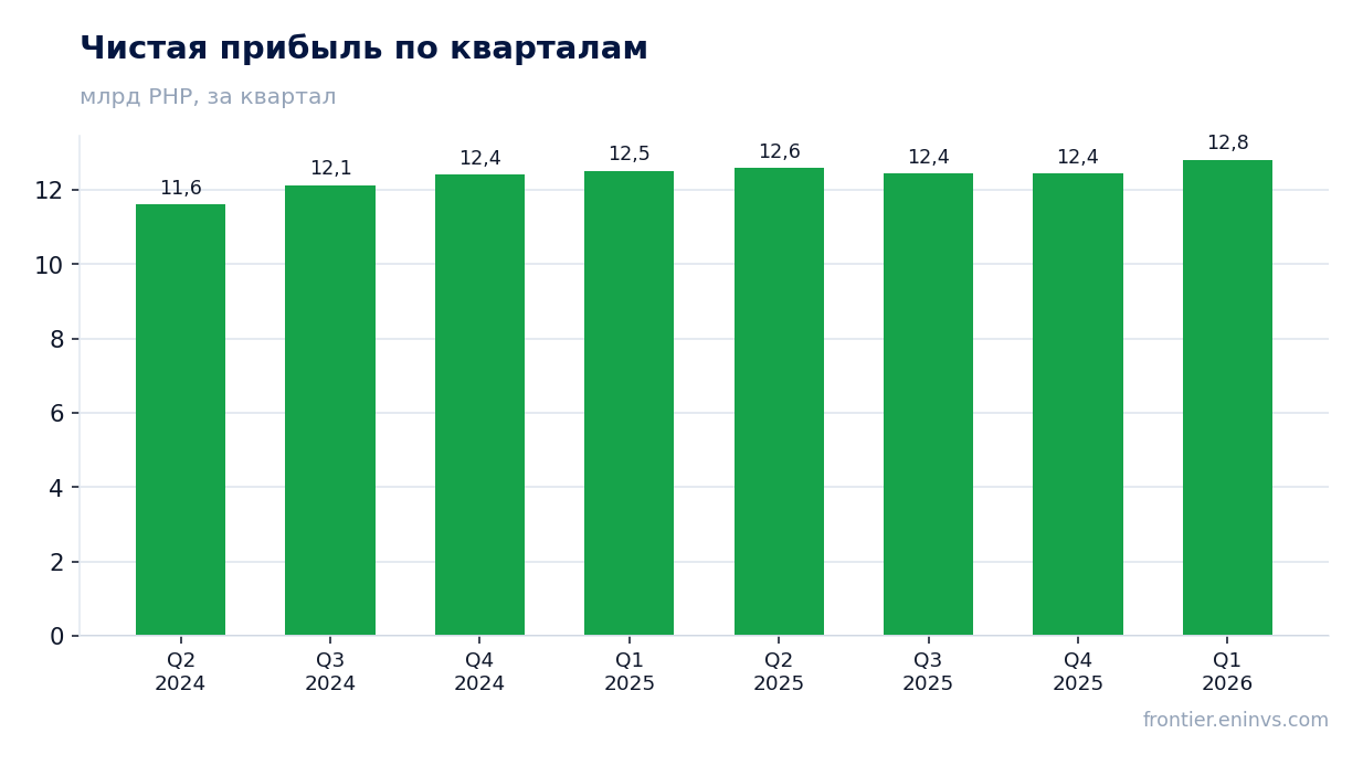 Чистая прибыль по кварталам