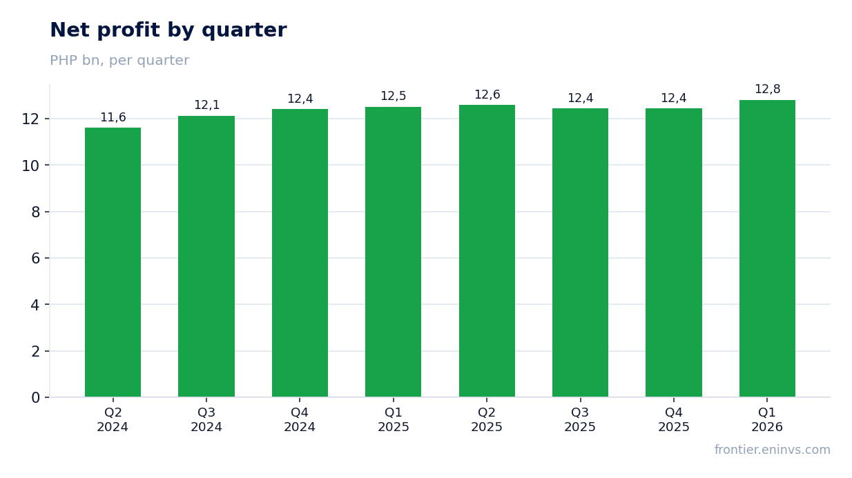 Net profit by quarter