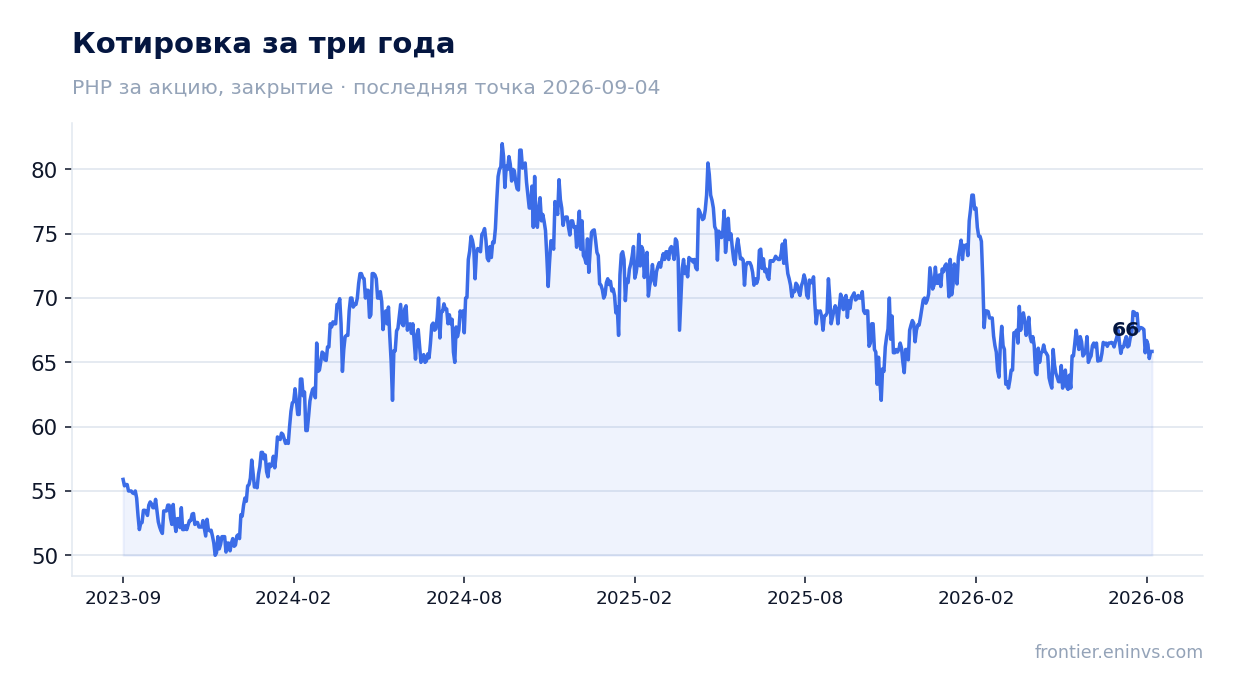 Котировка за три года