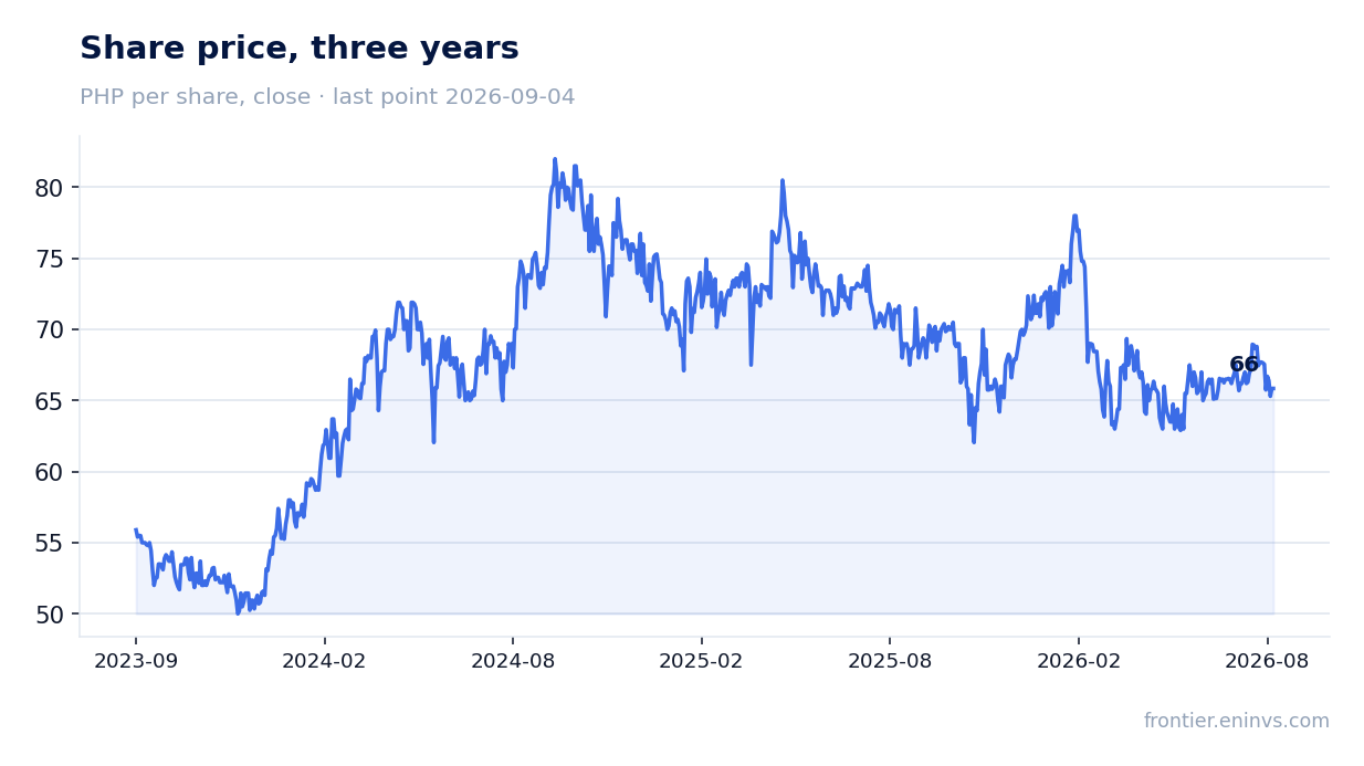 Share price, three years