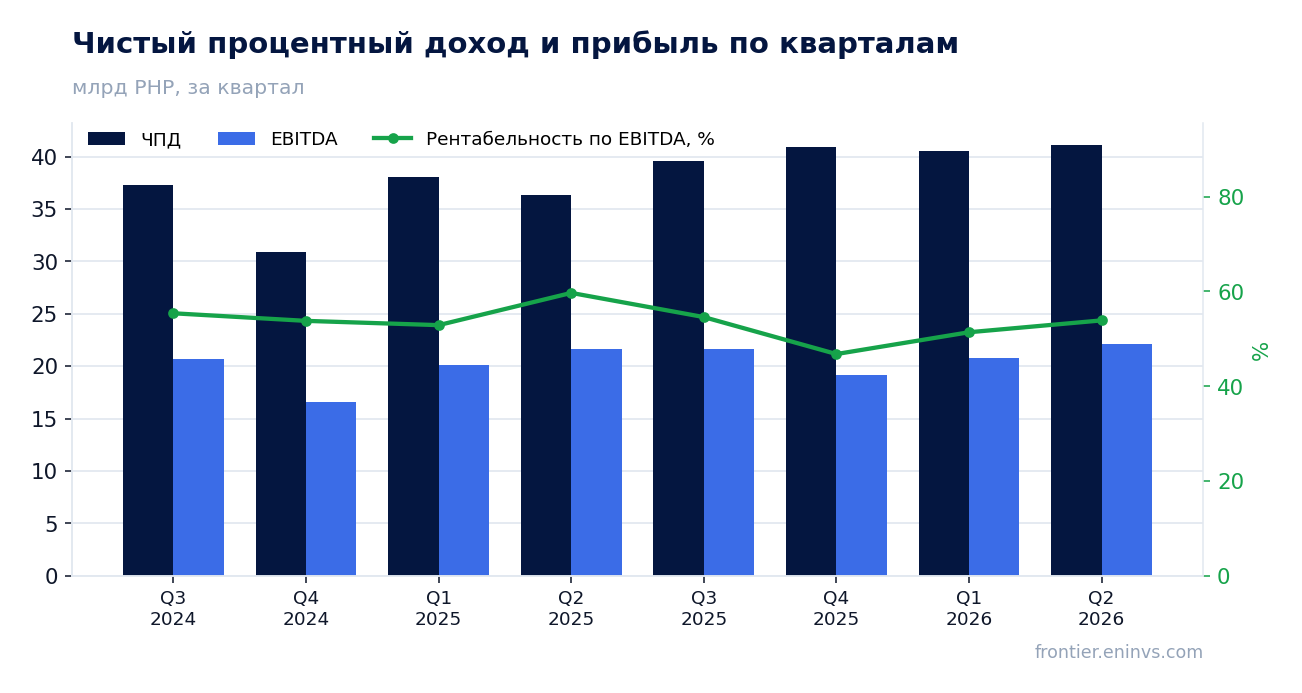 Выручка и EBITDA по кварталам