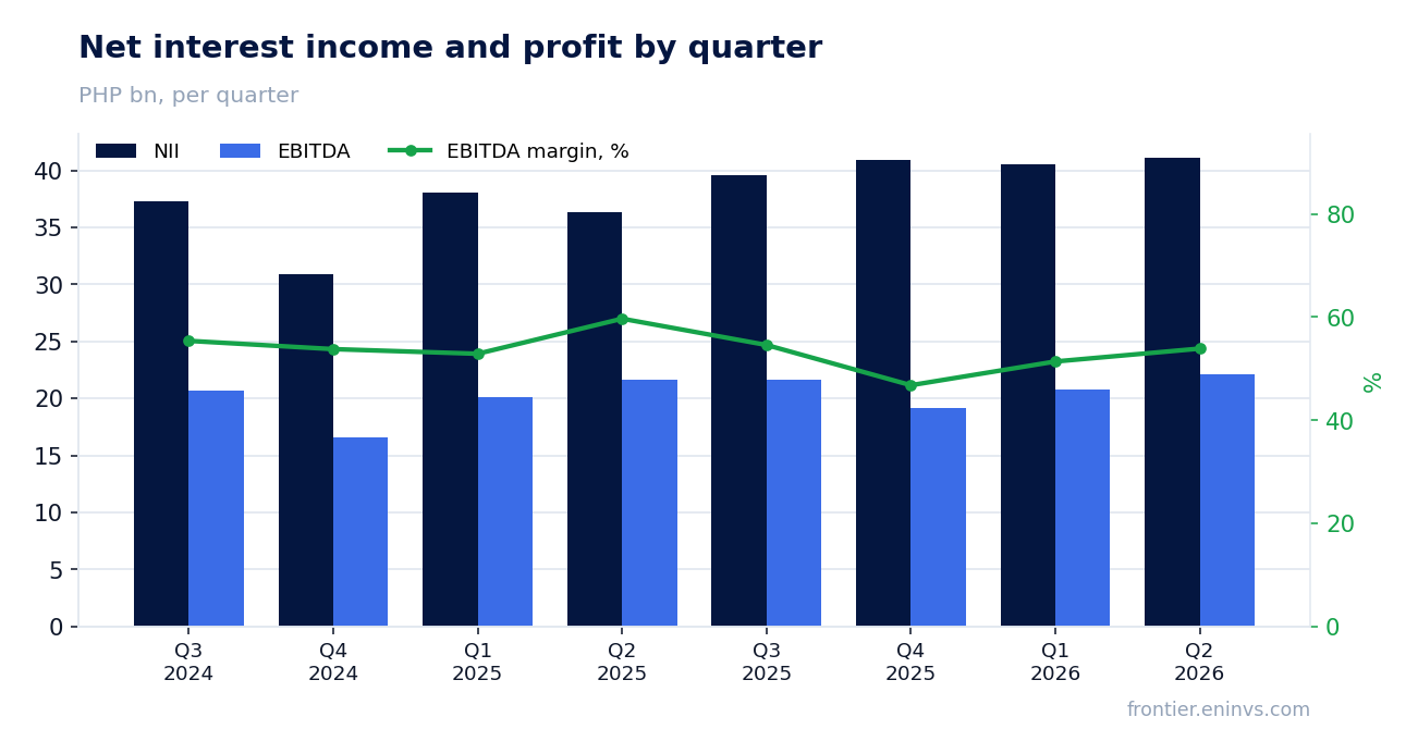 Revenue and EBITDA by quarter