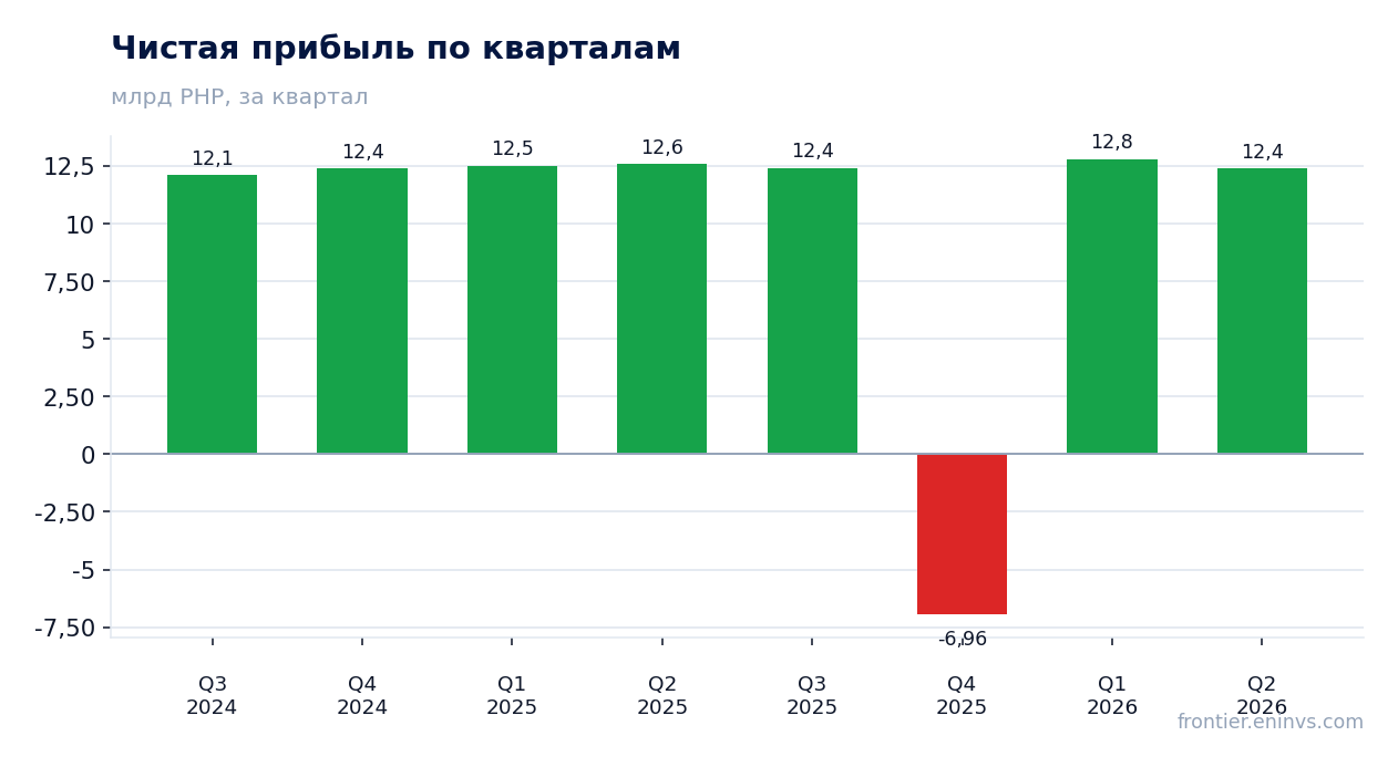 Чистая прибыль по кварталам