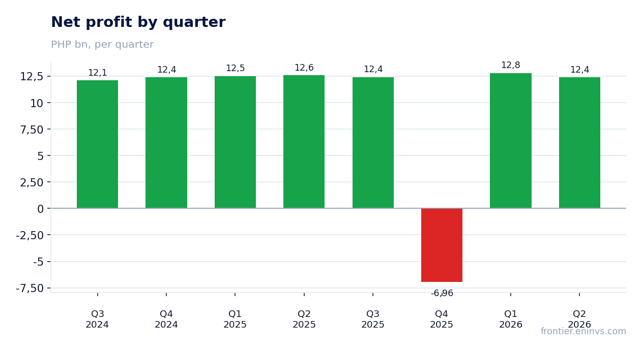 Net profit by quarter