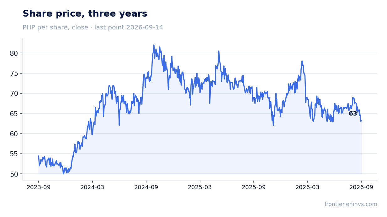 Share price, three years