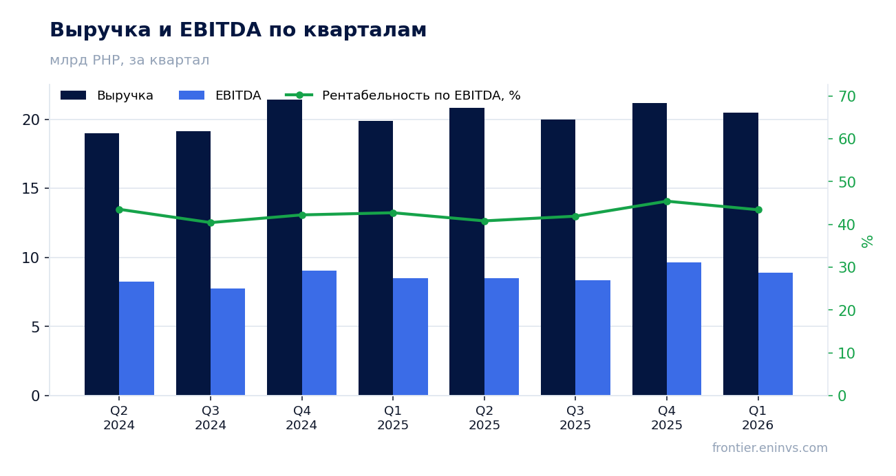 Выручка и EBITDA по кварталам
