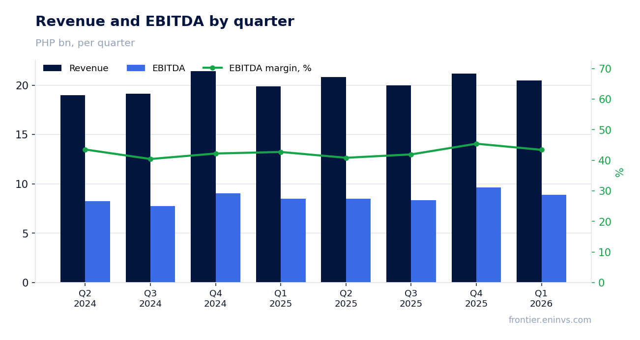 Revenue and EBITDA by quarter